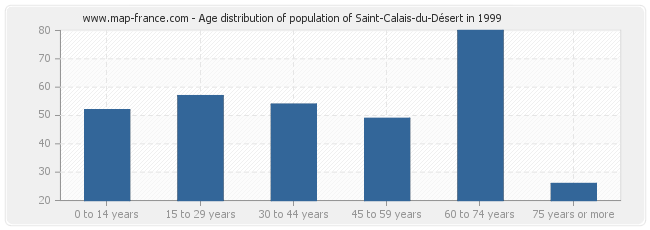 Age distribution of population of Saint-Calais-du-Désert in 1999