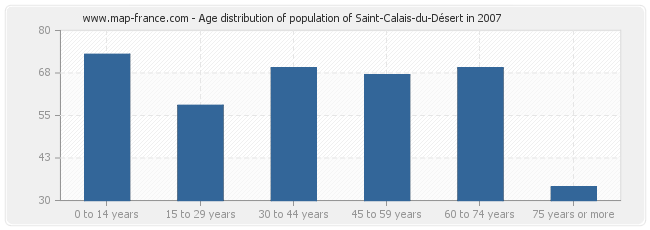 Age distribution of population of Saint-Calais-du-Désert in 2007