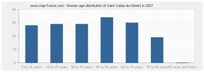 Women age distribution of Saint-Calais-du-Désert in 2007