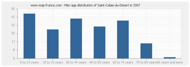Men age distribution of Saint-Calais-du-Désert in 2007