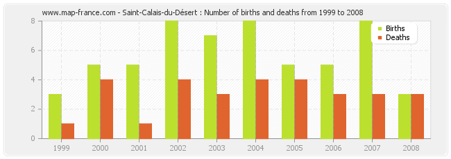 Saint-Calais-du-Désert : Number of births and deaths from 1999 to 2008