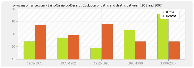 Saint-Calais-du-Désert : Evolution of births and deaths between 1968 and 2007