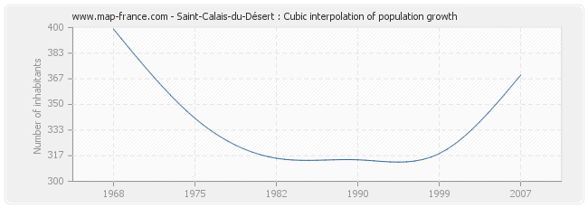Saint-Calais-du-Désert : Cubic interpolation of population growth