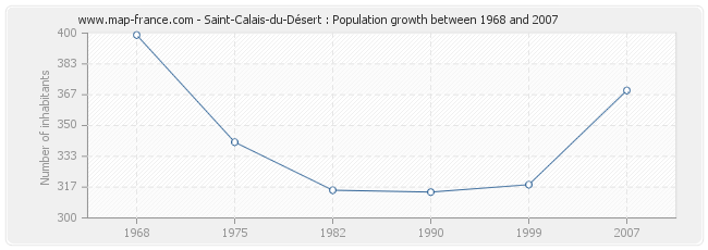 Population Saint-Calais-du-Désert