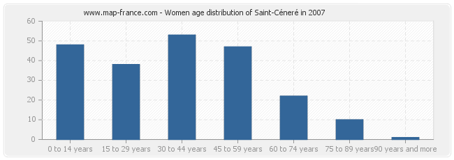 Women age distribution of Saint-Céneré in 2007