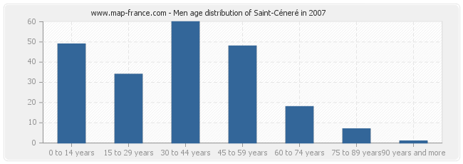 Men age distribution of Saint-Céneré in 2007