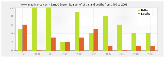Saint-Céneré : Number of births and deaths from 1999 to 2008