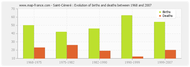 Saint-Céneré : Evolution of births and deaths between 1968 and 2007