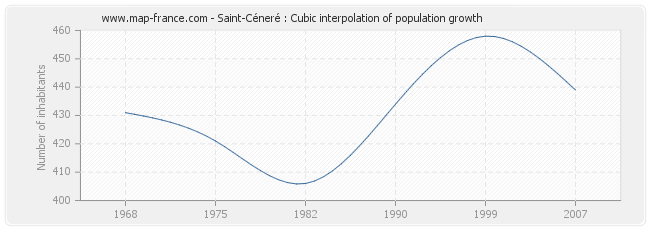 Saint-Céneré : Cubic interpolation of population growth