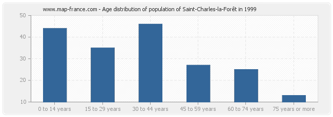 Age distribution of population of Saint-Charles-la-Forêt in 1999