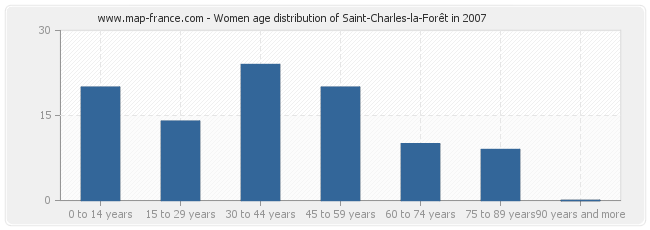 Women age distribution of Saint-Charles-la-Forêt in 2007