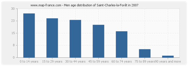 Men age distribution of Saint-Charles-la-Forêt in 2007