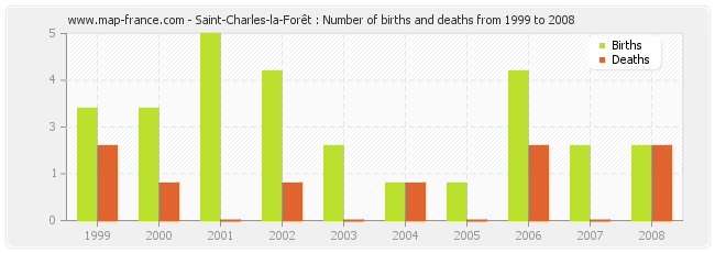 Saint-Charles-la-Forêt : Number of births and deaths from 1999 to 2008