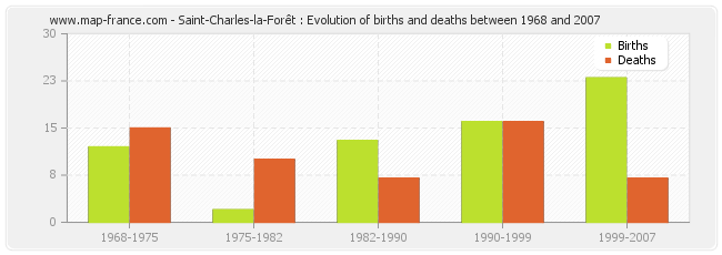 Saint-Charles-la-Forêt : Evolution of births and deaths between 1968 and 2007