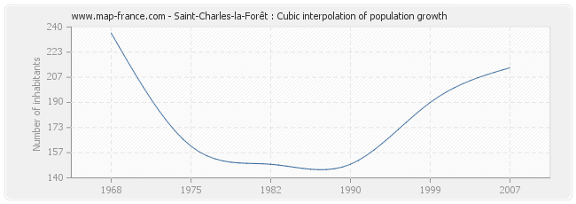 Saint-Charles-la-Forêt : Cubic interpolation of population growth