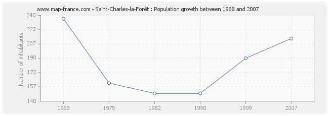 Population Saint-Charles-la-Forêt