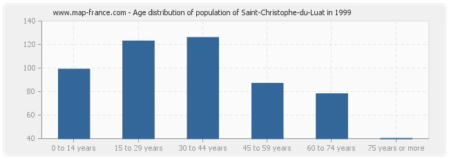 Age distribution of population of Saint-Christophe-du-Luat in 1999
