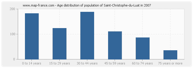 Age distribution of population of Saint-Christophe-du-Luat in 2007