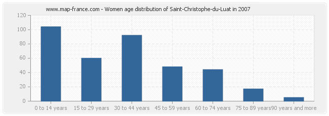 Women age distribution of Saint-Christophe-du-Luat in 2007