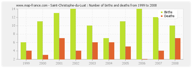 Saint-Christophe-du-Luat : Number of births and deaths from 1999 to 2008