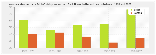 Saint-Christophe-du-Luat : Evolution of births and deaths between 1968 and 2007
