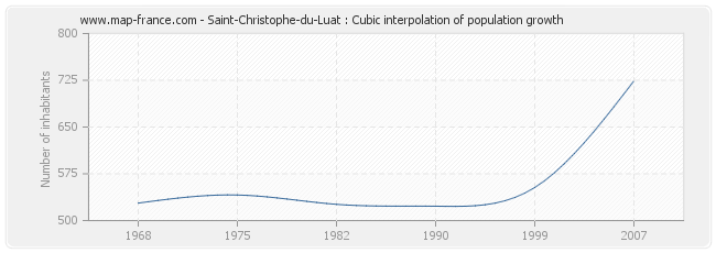 Saint-Christophe-du-Luat : Cubic interpolation of population growth