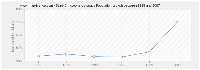 Population Saint-Christophe-du-Luat