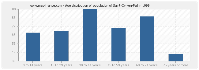 Age distribution of population of Saint-Cyr-en-Pail in 1999
