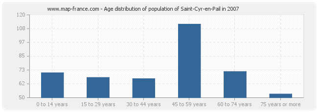 Age distribution of population of Saint-Cyr-en-Pail in 2007