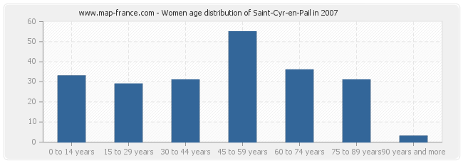 Women age distribution of Saint-Cyr-en-Pail in 2007