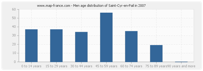 Men age distribution of Saint-Cyr-en-Pail in 2007