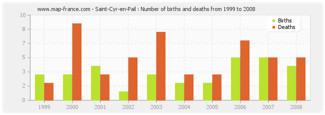 Saint-Cyr-en-Pail : Number of births and deaths from 1999 to 2008