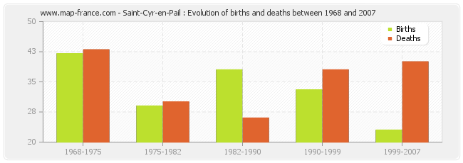 Saint-Cyr-en-Pail : Evolution of births and deaths between 1968 and 2007