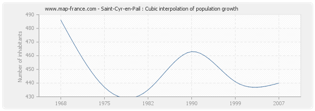 Saint-Cyr-en-Pail : Cubic interpolation of population growth