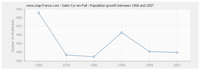 Population Saint-Cyr-en-Pail