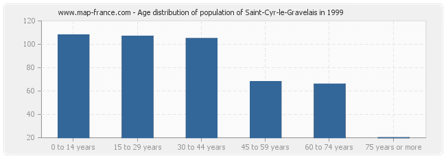 Age distribution of population of Saint-Cyr-le-Gravelais in 1999