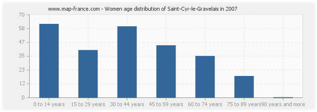 Women age distribution of Saint-Cyr-le-Gravelais in 2007