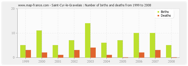Saint-Cyr-le-Gravelais : Number of births and deaths from 1999 to 2008