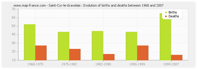 Saint-Cyr-le-Gravelais : Evolution of births and deaths between 1968 and 2007