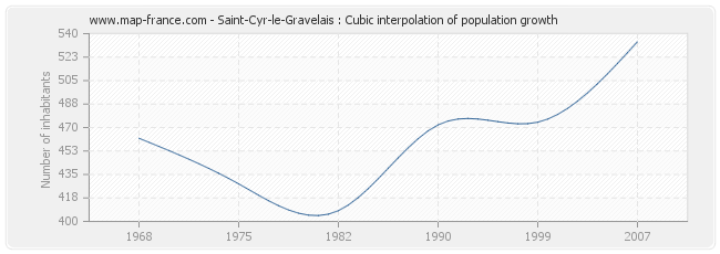 Saint-Cyr-le-Gravelais : Cubic interpolation of population growth
