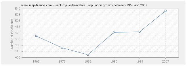 Population Saint-Cyr-le-Gravelais