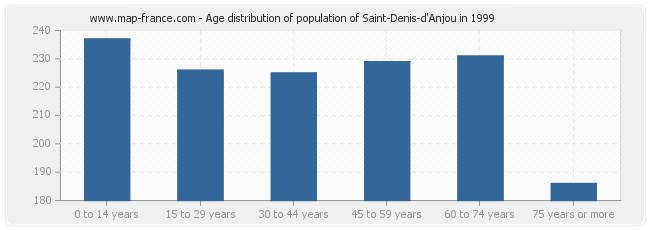 Age distribution of population of Saint-Denis-d'Anjou in 1999