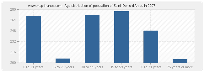 Age distribution of population of Saint-Denis-d'Anjou in 2007