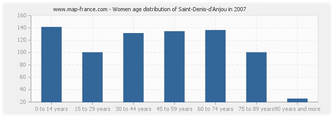 Women age distribution of Saint-Denis-d'Anjou in 2007