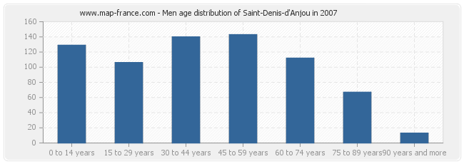 Men age distribution of Saint-Denis-d'Anjou in 2007