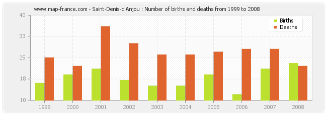 Saint-Denis-d'Anjou : Number of births and deaths from 1999 to 2008
