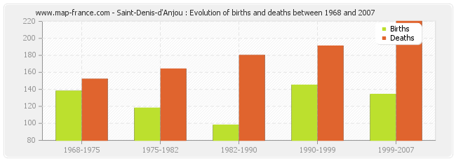 Saint-Denis-d'Anjou : Evolution of births and deaths between 1968 and 2007