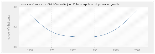 Saint-Denis-d'Anjou : Cubic interpolation of population growth