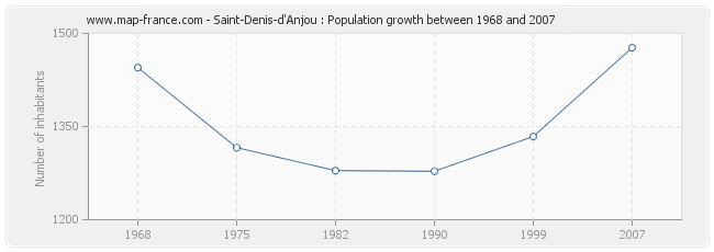 Population Saint-Denis-d'Anjou