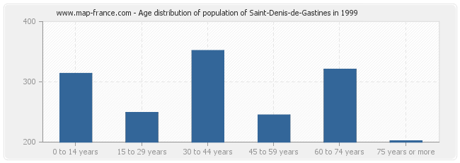 Age distribution of population of Saint-Denis-de-Gastines in 1999